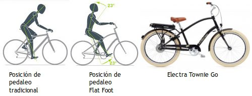 Bicicletas urbanas Electra Townie