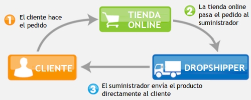 Dropshipping