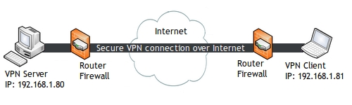 Red privada virtual (VPN)